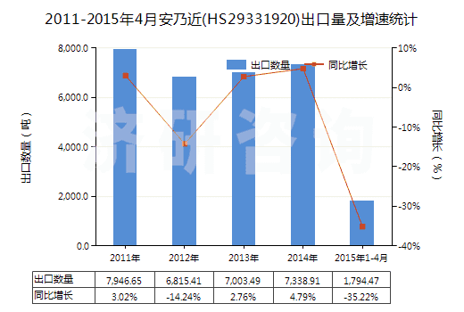 2011-2015年4月安乃近(HS29331920)出口量及增速統(tǒng)計
